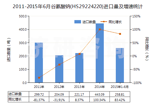 2011-2015年6月谷氨酸鈉(HS29224220)進(jìn)口量及增速統(tǒng)計(jì) 2011-2015年6月谷氨酸鈉(HS29224220)進(jìn)口量及增速統(tǒng)計(jì)